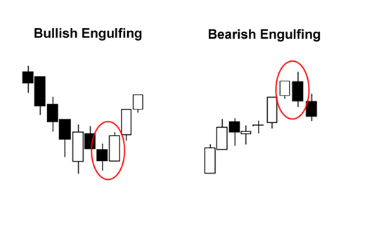Bullish and Bearish Engulfing Patterns