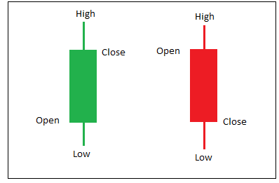 Candlesticks Diagramn