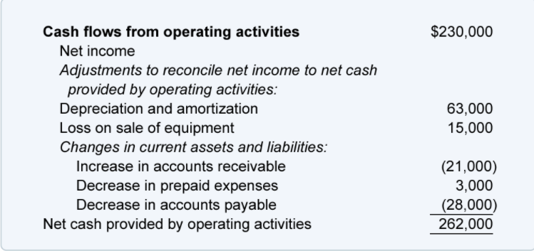 Cashflow from Operating Activities