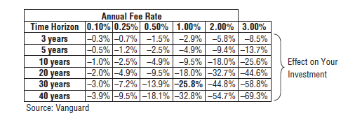 Annual Fee Rate Effect on Portfolio