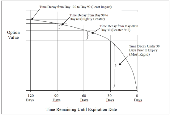 Theta Decay Graph depicting that the Option value decays faster nearing expiry