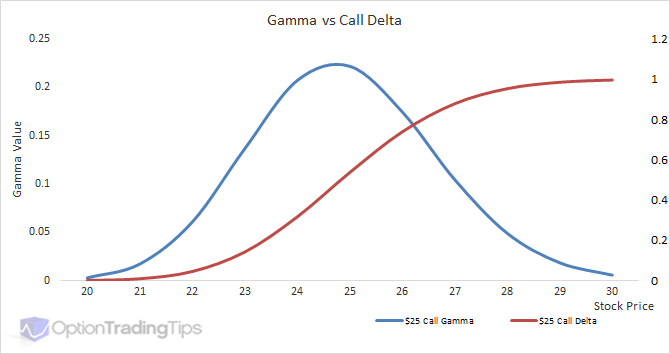 Graph depicting the relationship between Delta and Gamma