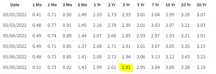 Treasury Yield (3Y)