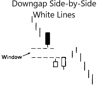 Downgap Side-by-side White Lines in an Downtrend