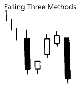 Falling Three Methods Bearish Pattern