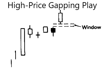 High-Price Gapping Play