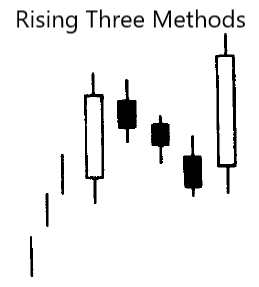 Rising Three Methods Bullish Pattern