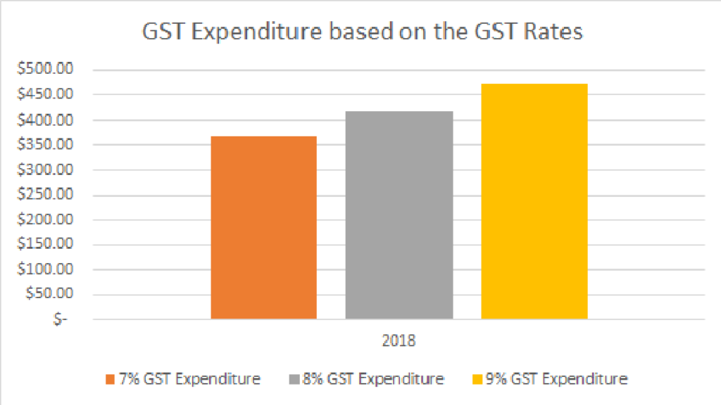 GST Expenditure based on the different GST rates