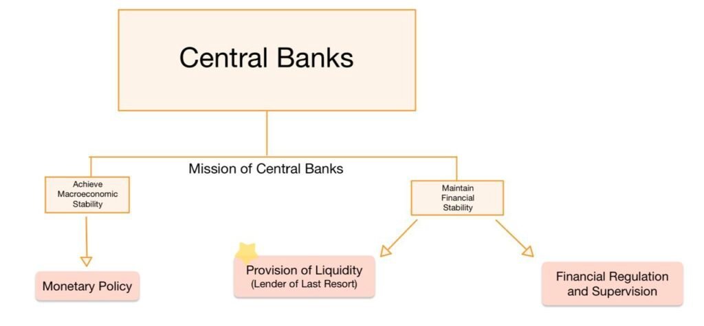 Breakdown of Central Bank